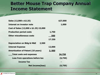 14
Better Mouse Trap Company Annual
Income Statement
Sales (12,000 x $2.25) $27,000
Interest on investor note 1,000
Cost of Sales (12,000 x $1.25) 15,000
Production period costs 1,750
Other miscellaneous costs 500
17.250
Depreciation on Bldg & M&E 2,500
Interest Expense 12,000
Amortization of Patent (10 years) 3, 000
Total costs and expenses 34,750
Loss from operations before tax (6,750)
Income Tax -
Net Income(loss) (6,750)
 