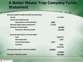 17
A Better Mouse Trap Company Funds
Statement
Working Capital Provided by (Used by) Operations
Income $ (6,750)
Income not requiring cash
Depreciation and Amortization 5,500
Working Capital Used by Operations (1,250)
Purchase of Fixed Assets (40,000)
Decrease in Working Capital (41,250)
Increase/(Decrease) in Current Assets
Cash $(38,917)
Note Receivable 1,000
Accounts Receivable 4,500
Inventory 4,167
$(29,250)
(Increase)/Decrease in Current Liabilities (12,000)
(12,000)
Decrease in Working Capital $(41,250)
 