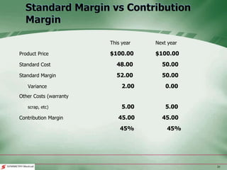 31
Standard Margin vs Contribution
Margin
This year Next year
Product Price $100.00 $100.00
Standard Cost 48.00 50.00
Standard Margin 52.00 50.00
Variance 2.00 0.00
Other Costs (warranty
scrap, etc) 5.00 5.00
Contribution Margin 45.00 45.00
45% 45%
 