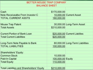9
Cash $170,000.00
Note Receivealbe From Investor C 10,000.00 Current Asset
TOTAL CURRENT ASSTS 180,000.00
Mouse Trap Patent 30,000.00 Long-Term Asset
Total Assets $210,000.00
Current Portion of Bank Loan $20,000.00 Current Liabilies
Total Current Liabilities $20,000.00
Long-Term Note Payable to Bank 80,000.00 Long-Term Liabilities
TOTAL LIABILITIES 100,000.00
Shareholders' Equity:
Common Stock 10,000.00
Paid-In Capital 100,000.00 Equity
Total Equity 110,000.00
Total Liabilities and Shareholders' Equity $210,000.00
BETTER MOUSE TRAP COMPANY
BALANCE SHEET
 