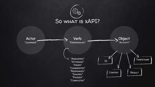 So what is xAPI?
Actor
“Learner”
Verb
“Experienced”
Object
“Activity”
“Answered”
“Attended”
“Asked”
“Commented”
“Responded”
“Shared”
“Passed”
“Completed”
ID
Timestamp
Context Result
 