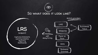 So what does it look like?
LMS
LRS
(endpoint)
Captures statements
Learning analytics
Reporting
Dashboards
Websites
Face to
Face
Activity providers
Apps
Business
Systems
xAPI
doing it’s ting
Authoring
Tools
 
