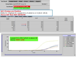 Xpert- MTB-RIF Data _Biman | PDF