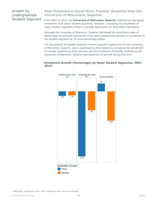 ©2015 The Advisory Board Company 10 eab.com
Peer Institutions Enroll More Transfer Students than the
University of Wisconsin, Superior
From 2007 to 2013, the University of Wisconsin, Superior experienced decreased
enrollment of all major student segments. However, increasing the enrollment of
major student segments remains a growth opportunity for all profiled institutions.
Although the University of Wisconsin, Superior decreased the enrollment rates of
adults aged 25 and older during this time, peers experienced declines in enrollment of
this student segment by 16 more percentage points.
The recruitment of transfer students remains a growth opportunity for the University
of Wisconsin, Superior; peers capitalized on this market by increasing the enrollment
of transfer students by three percent, yet the enrollment of transfer students at the
University of Wisconsin, Superior decreased by 10 percent during this time.
Enrollment Growth (Percentage) by Major Student Segments, 2007-
20131
1
IPEDS began collecting this data in 2007, so figures for earlier years are unavailable.
Growth by
Undergraduate
Student Segment
 