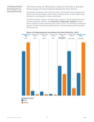 ©2015 The Advisory Board Company 11 eab.com
The University of Wisconsin, Superior Enrolls a Greater
Percentage of International Students than Peers
Demographic projections show that the number of white high school graduates will
decline over the next decade, while Hispanic students (and to a lesser degree Asian
students) are anticipated to increase significantly.
Enrollment of black, Hispanic, and Asian peers remains a growth opportunity for all
profiled institutions. However, the University of Wisconsin, Superior enrolled
these minorities at lower proportions than peers in 2013. The University of Wisconsin,
Superior enrolled international students by four more percentage points than peers
during this time.
Share of Undergraduate Enrollment by Race/Ethnicity, 2013
Undergraduate
Enrollment by
Race/Ethnicity
Stronger Than
Peers
Weaker Than
Peers
Weaker Than
Peers
Weaker Than
Peers
Weaker Than
Peers
Weaker Than
Peers
Stronger Than
Peers
 