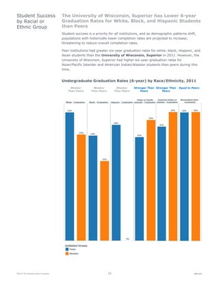 ©2015 The Advisory Board Company 12 eab.com
The University of Wisconsin, Superior has Lower 6-year
Graduation Rates for White, Black, and Hispanic Students
than Peers
Student success is a priority for all institutions, and as demographic patterns shift,
populations with historically lower completion rates are projected to increase,
threatening to reduce overall completion rates.
Peer institutions had greater six-year graduation rates for white, black, Hispanic, and
Asian students than the University of Wisconsin, Superior in 2011. However, the
University of Wisconsin, Superior had higher six-year graduation rates for
Asian/Pacific Islander and American Indian/Alaskan students than peers during this
time.
Undergraduate Graduation Rates (6-year) by Race/Ethnicity, 2011
Student Success
by Racial or
Ethnic Group
Weaker
Than Peers
Stronger Than
Peers
Stronger Than
Peers
Weaker
Than Peers
Weaker
Than Peers
Equal to Peers
 