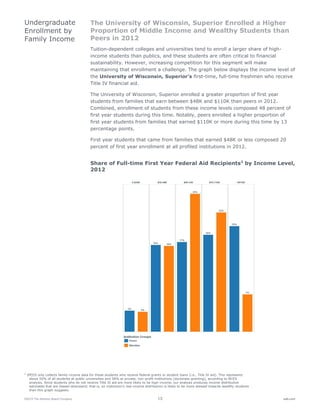 ©2015 The Advisory Board Company 13 eab.com
The University of Wisconsin, Superior Enrolled a Higher
Proportion of Middle Income and Wealthy Students than
Peers in 2012
Tuition-dependent colleges and universities tend to enroll a larger share of high-
income students than publics, and these students are often critical to financial
sustainability. However, increasing competition for this segment will make
maintaining that enrollment a challenge. The graph below displays the income level of
the University of Wisconsin, Superior’s first-time, full-time freshmen who receive
Title IV financial aid.
The University of Wisconsin, Superior enrolled a greater proportion of first year
students from families that earn between $48K and $110K than peers in 2012.
Combined, enrollment of students from these income levels composed 48 percent of
first year students during this time. Notably, peers enrolled a higher proportion of
first year students from families that earned $110K or more during this time by 13
percentage points.
First year students that came from families that earned $48K or less composed 20
percent of first year enrollment at all profiled institutions in 2012.
Share of Full-time First Year Federal Aid Recipients2
by Income Level,
2012
2
IPEDS only collects family income data for those students who receive federal grants or student loans (i.e., Title IV aid). This represents
about 50% of all students at public universities and 58% at private, non-profit institutions (doctorate-granting), according to NCES
analysis. Since students who do not receive Title IV aid are more likely to be high-income, our analysis produces income distribution
estimates that are biased downward; that is, an institution’s real income distribution is likely to be more skewed towards wealthy students
than this graph suggests.
Undergraduate
Enrollment by
Family Income
 