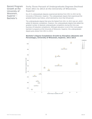 ©2015 The Advisory Board Company 15 eab.com
Forty Three Percent of Undergraduate Degrees Declined
from 2011 to 2013 at the University of Wisconsin,
Superior
Six of 14 undergraduate degrees experienced declines from 2011 to 2013 at the
University of Wisconsin, Superior. The undergraduate degree that experienced the
greatest decline was history, which declined by more than 60 percent.
The undergraduate degree that grew the fastest from 2011 to 2013 was art, which
added 20 absolute completions. However, the undergraduate degree that added the
greatest number of absolute undergraduate completions during this time was
business (25 absolute completions). Although education is one of the most popular
bachelor’s programs at the University of Wisconsin, Superior, this undergraduate
degree grew slowly from 2011 to 2013.
Bachelor’s Degree Completions Growth by Discipline (Absolute and
Percentage), University of Wisconsin, Superior, 2011-2013
Recent Program
Growth at the
University of
Wisconsin,
Superior –
Bachelor’s
 