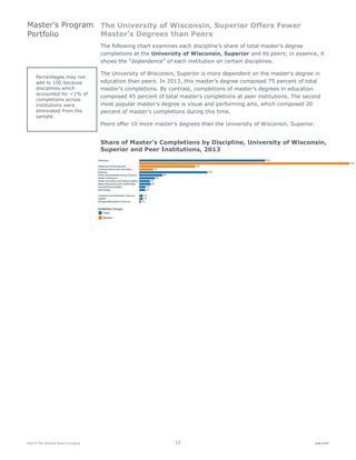 ©2015 The Advisory Board Company 17 eab.com
The University of Wisconsin, Superior Offers Fewer
Master’s Degrees than Peers
The following chart examines each discipline’s share of total master’s degree
completions at the University of Wisconsin, Superior and its peers; in essence, it
shows the “dependence” of each institution on certain disciplines.
The University of Wisconsin, Superior is more dependent on the master’s degree in
education than peers. In 2013, this master’s degree composed 75 percent of total
master’s completions. By contrast, completions of master’s degrees in education
composed 45 percent of total master’s completions at peer institutions. The second
most popular master’s degree is visual and performing arts, which composed 20
percent of master’s completions during this time.
Peers offer 10 more master’s degrees than the University of Wisconsin, Superior.
Share of Master’s Completions by Discipline, University of Wisconsin,
Superior and Peer Institutions, 2013
Master’s Program
Portfolio
Percentages may not
add to 100 because
disciplines which
accounted for <1% of
completions across
institutions were
eliminated from the
sample.
 