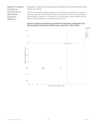 ©2015 The Advisory Board Company 18 eab.com
Master’s Degrees Experienced Stagnant Enrollment from
2011 to 2013
The two most popular master’s programs at the University of Wisconsin, Superior,
education and the visual and performing arts, declined from 2011 to 2013 (each by
approximately 20 percent). The master’s in communication and journalism did not
experience any changes in enrollment during this time.
Master’s Degree Completions Growth by Discipline (Absolute and
Percentage), University of Wisconsin, Superior, 2011-2013
Recent Program
Growth at
University of
Wisconsin,
Superior –
Master’s
 