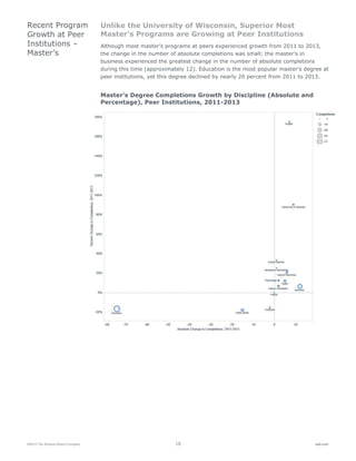©2015 The Advisory Board Company 19 eab.com
Unlike the University of Wisconsin, Superior Most
Master’s Programs are Growing at Peer Institutions
Although most master’s programs at peers experienced growth from 2011 to 2013,
the change in the number of absolute completions was small; the master’s in
business experienced the greatest change in the number of absolute completions
during this time (approximately 12). Education is the most popular master’s degree at
peer institutions, yet this degree declined by nearly 20 percent from 2011 to 2013.
Master’s Degree Completions Growth by Discipline (Absolute and
Percentage), Peer Institutions, 2011-2013
Recent Program
Growth at Peer
Institutions –
Master’s
 