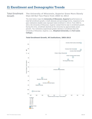 ©2015 The Advisory Board Company 8 eab.com
2) Enrollment and Demographic Trends
The University of Wisconsin, Superior Grew More Slowly
than All But Two Peers from 2003 to 2013
The chart below maps the University of Wisconsin, Superior’s performance on
total fall enrollment growth, in both absolute and percentage terms, respective to its
peer institutions (bubble sizes represent total enrollment in 2013). From 2003 to
2013, the University of Wisconsin, Superior ranked third-to-last in enrollment growth.
During this time, enrollment declined at the University by approximately seven
percent. Two institutions experienced greater declines in enrollment than the
University of Wisconsin, Superior, (i.e., Shepherd University and Fort Lewis
College).
Total Enrollment Growth, All Institutions, 2003-2013
X
T
Total Enrollment
Growth
 