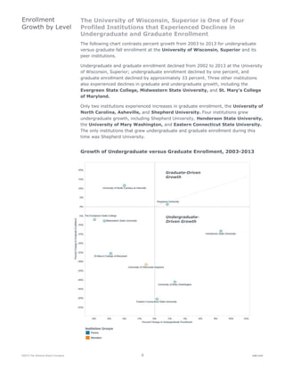 ©2015 The Advisory Board Company 9 eab.com
The University of Wisconsin, Superior is One of Four
Profiled Institutions that Experienced Declines in
Undergraduate and Graduate Enrollment
The following chart contrasts percent growth from 2003 to 2013 for undergraduate
versus graduate fall enrollment at the University of Wisconsin, Superior and its
peer institutions.
Undergraduate and graduate enrollment declined from 2002 to 2013 at the University
of Wisconsin, Superior; undergraduate enrollment declined by one percent, and
graduate enrollment declined by approximately 33 percent. Three other institutions
also experienced declines in graduate and undergraduate growth, including the
Evergreen State College, Midwestern State University, and St. Mary’s College
of Maryland.
Only two institutions experienced increases in graduate enrollment, the University of
North Carolina, Asheville, and Shepherd University. Four institutions grew
undergraduate growth, including Shepherd University, Henderson State University,
the University of Mary Washington, and Eastern Connecticut State University.
The only institutions that grew undergraduate and graduate enrollment during this
time was Shepherd University.
Growth of Undergraduate versus Graduate Enrollment, 2003-2013
Graduate-Driven
Growth
Undergraduate-
Driven Growth
Enrollment
Growth by Level
 