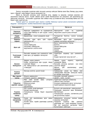 Илтгэл [Хичээлийн судалгаа – багшийнсэтгэл ... - хөгжил]
ХУД-ийн 60-р сургуулийн СМ: Я. Алтантунгалаг
Энэхүү хичээлийн судалгаа хийх асуудал шинээр хийгдэж байгаа ажил биш бөгөөд урьд өмнө,
одоо ч бидний хийж байдаг үндсэн ажлуудын нэг.
Өмнө нь багшийн хичээлд сууж зөвлөгөө өгөх, өөрөөр нь яриулах, хамтран ажиллах үйл
ажиллагаа хийсээр ирсэн. Үүнийг зөвхөн орчин үеийн боловсролын чиг хандлага, үйл ажиллагаа руу
ойртуулан чиглүүлж, хичээлийн судалгааг яаж хийвэл илүү үр өгөөжтэй багш хөгжихөөр байна вэ? гэж
бодон хийх хэрэгтэй юм.
Тэгвэл урьд нь хичээлд сууж анализ хийдэг байсныг орчин үеийн хичээлийн судалгаа
явуулан хэлэлцүүлэг хийдэг болсонтой харьцуулбал:
Харьцуулалт Уламжлалт үе Орчин үе
Хэрэгцээ
шаардлага
Хэрэгцээ шаардлагыг нь судалдаггүй,
шууд зааж байхад нь орж суудаг, эсвэл
заалгадаг
Хэрэгцээтэй үгүйг нь судалгаа
явуулсаны үндсэн дээр сонгодог
Сэдэв
сонголт
Дарааллаар, эсвэл хуваарилж өгдөг Тулгадаггүй, бэлтгэх, сонгох хугацаа
өгдөг
Зорилго
зорилт
Багшийн заах арга зүйг хэрхэн
хөгжүүлэх вэ? ...
Хичээлийн арга зүй, суралцахуйг
дэмжих чиглэлээр хөгжүүлэх ...
Арга зүй
Бэлтгэх
зохион байгуулах
хичээлийг сайжруулах
мэргэжилтэн үнэлгээ өгөх
Багш+ мэргэжилтэн+ бусад
Бэлтгэх
Зохион байгуулах
Хэлэлцэх
Үнэлэх
Сайжруулах
Үнэлгээний
шалгуур
Багшийн алдаанд дүн шинжилгээ хийх,
заах арга, ур чадварыг хөгжүүлэх
Сурагчдын алдаанд дүн шинжилгээ
хийх,
Алдаа гаргахгүйн тулд яах вэ? ....
Зохион
байгуулалт
Хамрах хүрээ саланга
Албан тушаалтнууд ирж суудаг, явцуу
хаалттай байдаг
Нэг байгууллагын үйл ажиллагаан дээр
л явагддаг.
Хамрах хүрээ зорилго, зорилттой
уялдаатай байна.
Багшийн хичээлд оролцох хүн олон
нээлттэй байдаг
Хамтын үйл ажиллагаанд дээр
явагддаг.
Үнэлгээ
дүгнэлт
Багшид үнэлгээ, дүнэлт өгдөг. Сайжруулах санаа юу байна, яаж
сайжруулбал багшийг хөгжүүлж болох
вэ гэдгийг хэлж өгдөг
Дүр төрхйн
хувьд
Мэдлэг дамжуулагч
Үлгэрлэн үзүүлэгч, зааварлагч
Хүүхдийн хөгжлийг дэмжигч,
зөвлөгч, хөтөч, туслагч.
Гүйцэтгэх
үүргийн хувьд
Яаж хийх ёстойг зааж, үлгэрлэн
дуурайлган хийлгэдэг.
Мэдээлэл өгдөг.
Ажигладаг.
Шүүмжилдэг
Сурагчдын хэрэгцээ сонирхолд
нийцсэн арга сонгодог.
Асуудал шийдвэрлэх аргыг чиглүүлдэг.
Сурагчдаасаа мэдээлэл авдаг.
Үзүүлэх
нөлөөний
хувьд
Юуг судлах тухай ярилцдаг.
Багаар ажиллуулдаг.
Ухагдахууны талаар бодит мэдээлэл
авдаг
Бүтээлч үйл ажиллагааг нэмэгдүүлдэг.
Сурачдаас мэдээлэл авах боломжийг
бий болгодог.
Ухагдахууныг цэгцлэх, системчлэх,үнэн
зөв дүгнэлтэнд хүрдэг.
Хэрэглэх
нөхцөлийн
хувьд
Сурах үйл ажиллагааны арга замыг
чиглүүлдэг.
Ангийн ажил, гэрийн даалгавар шалгаж
дүгнэдэг.
Шийдвэрлэх асуудлыг онолын өндөр
түвшинд чиглүүлдэг.
Тодорхой сэдвээр бие даалтын
даалгавар өгч, шинэ материал судлах,
Net ээс мэдээлэл цуглуулах зэрэг
бүтээлчажил хийлгэдэг.
 