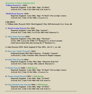 PEACOCK FAMILY EMIGRATION
William Peacock Jr. <1810>
Departed: England: 6 Jun 1866, Ship: “St Mark”
Arrived: SLC, Utah: 5 Oct 1866 with A.H. Scott Co
Phyllis Hyom Peacock <1810>
Departed: England: 6 Jun 1866, Ship: “St Mark” (Not on ship’s roster)
Arrived: SLC, Utah: 22 Oct 1866, A Lowery Co.
CHILDREN
1- William John /Peacock<1834> Died England 2 May 1849 (drowned) 14 yr. 8 mo. old
2 - Harriet Louisa Peacock<Nov 1836>
Departed: England: 4 Jun 1863, Ship “Amazon” .
Arrived: SLC, Utah: 1863, 3 to 15 Oct 1863 with Unknown Co
3- Alfred James Peacock<1838>
Departed: England: 4 May 1856, Ship: “Thornton”
12 Oct. 1856 Leaves the Willie’s 4th
Handcart Co. at Fort Laramie.
Little known about him after leaving the 4th
Handcart Co.
4- John Peacock<1839> Died: England 22 May 1852, Abt 12 ½ yrs. old.
5- Mary Ann “Annie” Peacock* <1842>
Emigrated during 1863 Ship Unknown – Probably “Amazon”
Arrived SLC, Utah: 4 October 1863, Horton D. Haight Company
6- Emily Ellen Peacock<1844>
Departed: England: 16 May 1861, Ship: “Monarch of the Sea”
Arrived: SLC, Utah: 12 Sept. 1861, John R. Murcock Co
7- Martha Peacock<1848> > With Parents
Departed: England: 6 Jun 1866, Ship: “St Mark” (Not on ship’s roster)
Arrived: SLC, Utah: 22 Oct 1866, A Lowery Co.
8- Thomas Joseph Peacock<1851> > With Parents
Departed: England: 6 Jun 1866, Ship: “St Mark”
Arrived: SLC, Utah: 5 Oct 1866 with A.H. Scott Co
9- Clara Elizabeth Jane Peacock<1854> > With Parents
Departed: England: 6 Jun 1866, Ship: “St Mark”
Arrived: SLC, Utah: 5 Oct 1866 with A.H. Scott Co.
----------------------------------------------------------------------------------------------
 