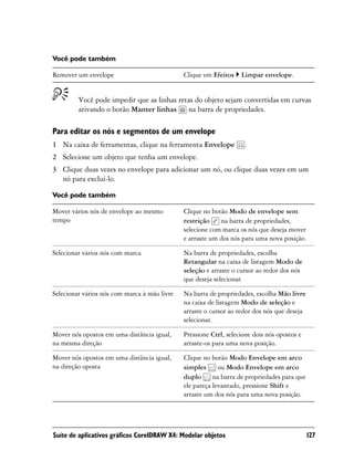 Você pode também

Remover um envelope                           Clique em Efeitos    Limpar envelope.


         Você pode impedir que as linhas retas do objeto sejam convertidas em curvas
         ativando o botão Manter linhas na barra de propriedades.

Para editar os nós e segmentos de um envelope
1 Na caixa de ferramentas, clique na ferramenta Envelope            .
2 Selecione um objeto que tenha um envelope.
3 Clique duas vezes no envelope para adicionar um nó, ou clique duas vezes em um
  nó para excluí-lo.

Você pode também

Mover vários nós de envelope ao mesmo         Clique no botão Modo de envelope sem
tempo                                         restrição    na barra de propriedades,
                                              selecione com marca os nós que deseja mover
                                              e arraste um dos nós para uma nova posição.

Selecionar vários nós com marca               Na barra de propriedades, escolha
                                              Retangular na caixa de listagem Modo de
                                              seleção e arraste o cursor ao redor dos nós
                                              que deseja selecionar.

Selecionar vários nós com marca à mão livre   Na barra de propriedades, escolha Mão livre
                                              na caixa de listagem Modo de seleção e
                                              arraste o cursor ao redor dos nós que deseja
                                              selecionar.

Mover nós opostos em uma distância igual,     Pressione Ctrl, selecione dois nós opostos e
na mesma direção                              arraste-os para uma nova posição.

Mover nós opostos em uma distância igual,     Clique no botão Modo Envelope em arco
na direção oposta                             simples      ou Modo Envelope em arco
                                              duplo      na barra de propriedades para que
                                              ele pareça levantado, pressione Shift e
                                              arraste um dos nós para uma nova posição.




Suíte de aplicativos gráficos CorelDRAW X4: Modelar objetos                                  127
 