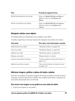 Para                                        Proceda da seguinte forma

Dividir horizontalmente uma seleção         Clique em Tabela Dividir em fileiras e
                                            digite um valor na caixa Número de
                                            fileiras.

Dividir verticalmente uma seleção           Clique em Tabela Dividir em colunas e
                                            digite um valor na caixa Número de
                                            colunas.



Manipular tabelas como objetos
As tabelas podem ser manipuladas como qualquer outro objeto.
A tabela a seguir lista as diversas maneiras de manipular uma tabela como objeto.

Você pode                                   Para obter mais informações, consulte

Redimensionar uma tabela                    “Transformar objetos” na página 89

Girar uma tabela                            “Transformar objetos” na página 89

Espelhar uma tabela                         “Transformar objetos” na página 89

Bloquear uma tabela                         "Bloquear objetos” na Ajuda

Converter uma tabela em bitmap              “Converter gráficos vetoriais em bitmaps” na
                                            página 235

Quebrar uma tabela em partes                “Para converter objetos em objetos de curva”
                                            na página 116



Adicionar imagens, gráficos e planos de fundo a tabelas
Se houver necessidade de organizar imagens de bitmap ou gráficos vetoriais de forma
ordenada, é possível adicioná-los a tabelas. Você também pode alterar a aparência de
uma tabela adicionando uma cor de fundo.

Para inserir uma imagem ou um gráfico em uma célula de tabela
1 Copiar uma imagem ou um gráfico.


Suíte de aplicativos gráficos CorelDRAW X4: Trabalhar com tabelas                          195
 