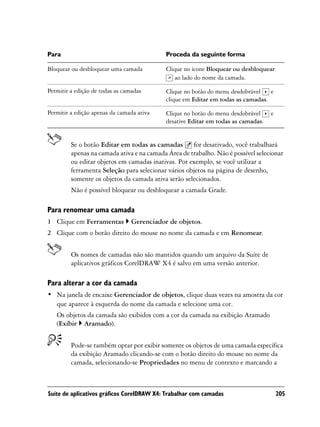 Para                                        Proceda da seguinte forma

Bloquear ou desbloquear uma camada          Clique no ícone Bloquear ou desbloquear
                                               ao lado do nome da camada.

Permitir a edição de todas as camadas       Clique no botão do menu desdobrável   e
                                            clique em Editar em todas as camadas.

Permitir a edição apenas da camada ativa    Clique no botão do menu desdobrável    e
                                            desative Editar em todas as camadas.


         Se o botão Editar em todas as camadas for desativado, você trabalhará
         apenas na camada ativa e na camada Área de trabalho. Não é possível selecionar
         ou editar objetos em camadas inativas. Por exemplo, se você utilizar a
         ferramenta Seleção para selecionar vários objetos na página de desenho,
         somente os objetos da camada ativa serão selecionados.
         Não é possível bloquear ou desbloquear a camada Grade.

Para renomear uma camada
1 Clique em Ferramentas          Gerenciador de objetos.
2 Clique com o botão direito do mouse no nome da camada e em Renomear.


         Os nomes de camadas não são mantidos quando um arquivo da Suíte de
         aplicativos gráficos CorelDRAW X4 é salvo em uma versão anterior.

Para alterar a cor da camada
• Na janela de encaixe Gerenciador de objetos, clique duas vezes na amostra da cor
  que aparece à esquerda do nome da camada e selecione uma cor.
   Os objetos da camada são exibidos com a cor da camada na exibição Aramado
   (Exibir Aramado).


         Pode-se também optar por exibir somente os objetos de uma camada específica
         da exibição Aramado clicando-se com o botão direito do mouse no nome da
         camada, selecionando-se Propriedades no menu de contexto e marcando a



Suíte de aplicativos gráficos CorelDRAW X4: Trabalhar com camadas                      205
 