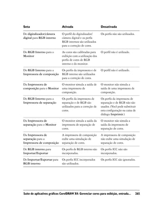 Seta                          Ativada                         Desativada

De digitalizador/câmera       O perfil do digitalizador/      Os perfis não são utilizados.
digital para RGB interno      câmera digital e os perfis
                              RGB internos são utilizados
                              para a correção de cores.

Do RGB Interno para o         As cores são calibradas para    O perfil não é utilizado.
Monitor                       exibição com a utilização dos
                              perfis de cores de RGB
                              interno e do monitor.

Do RGB Interno para a         Os perfis da impressora e de    O perfil não é utilizado.
Impressora de composição      RGB interno são utilizados
                              para a correção de cores.

Da Impressora de              O monitor simula a saída de     O monitor não simula a
composição para o Monitor     uma impressora de               saída de uma impressora de
                              composição.                     composição.

Do RGB Interno para a         Os perfis da impressora de      Os perfis da impressora de
Impressora de separação       separação e de RGB são          separação e de RGB não são
                              utilizados para a correção de   usados. (Você pode substituir
                              cores.                          esta configuração na caixa de
                                                              diálogo Imprimir.)

Da Impressora de              O monitor simula a saída da     O monitor não simula a
separação para o Monitor      impressora de separação de      saída da impressora de
                              cores.                          separação de cores.

Da Impressora de              A impressora de composição      A impressora de composição
separação para a              exibe uma simulação de          não exibe uma simulação de
Impressora de composição      separação de cores.             separação de cores.

De RGB interno para           Os perfis de RGB interno são    Os perfis ICC não são
Importar/Exportar             incorporados.                   incorporados.

De Importar/Exportar para     Os perfis ICC incorporados      Os perfis ICC são ignorados.
RGB interno                   são utilizados.




Suíte de aplicativos gráficos CorelDRAW X4: Gerenciar cores para exibição, entrada...         265
 