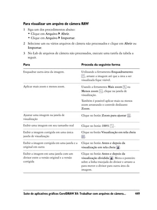 Para visualizar um arquivo de câmera RAW
1 Siga um dos procedimentos abaixo:
  • Clique em Arquivo Abrir.
  • Clique em Arquivo Importar.
2 Selecione um ou vários arquivos de câmera não processados e clique em Abrir ou
  Importar.
3 No Lab de arquivos de câmera não processados, execute uma tarefa da tabela a
  seguir.

Para                                          Proceda da seguinte forma

Enquadrar outra área da imagem.               Utilizando a ferramenta Enquadramento
                                                 , arraste a imagem até que a área a ser
                                              visualizada fique visível.

Aplicar mais zoom e menos zoom.               Usando a ferramenta Mais zoom    ou
                                              Menos zoom , clique na janela de
                                              visualização.
                                              Também é possível aplicar mais ou menos
                                              zoom arrastando o controle deslizante
                                              Zoom.

Ajustar uma imagem na janela de               Clique no botão Zoom para ajustar         .
visualização

Exibir uma imagem em seu tamanho real         Clique no botão 100%        .

Exibir a imagem corrigida em uma única        Clique no botão Visualização em tela cheia
janela de visualização                           .

Exibir a imagem corrigida em uma janela e a   Clique no botão Antes e depois da
original em outra                             visualização em tela cheia .

Exibir a imagem em uma janela com um          Clique no botão Antes e depois da
divisor entre a versão original e a versão    visualização dividida . Mova o ponteiro
corrigida                                     sobre a linha tracejada do divisor e arraste-a
                                              para mover o divisor para outra área da
                                              imagem.




Suíte de aplicativos gráficos CorelDRAW X4: Trabalhar com arquivos de câmera...                449
 