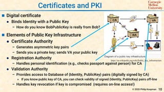10
© 2020 Philip Koopman
 Digital certificate
 Binds Identity with a Public Key
– How do you know BobPublicKey is really...