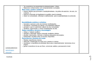 Página5
CONHECIMENTOS
(aprendizagens
essenciais)
o Ter consciência da necessidade de planear/projetar o futuro;
o Relacionar conhecimentos com comportamentos e emoções
Bem estar, saúde e ambiente
o Adquirir hábitos que promovam a saúde(alimentares, de prática de exercício, de sono, de
consumo…);
o sentir-se consciente da fragilidade do equilíbrio atual do planeta;
o intervir na comunidade, individual e coletivamente, para a sustentabilidade do ambiente
Sensibilidade estética e artística
o Aprender a apreciar a arte sob diversas manifestações;
o reconhecer a variedade de culturas e de realidades artísticas;
o perceber o que é o património cultural de uma comunidade;
o identificar, experimentar e criticar manifestações de arte;
Saber científico, técnico e tecnológico
o Utilizar o “método científico;”
o aprender a reformular etapas consoante resultados obtidos;
o escolher instrumentos, técnicas e matérias adequados aos projetos;
o fundamentar escolhas entre os recursos disponíveis
Consciência e domínio do corpo
o Realizar experiências motoras;
o relacionar a deslocação do corpo com o espaço e o tempo;
o reconhecer a importância da atividade física para o desenvolvimento harmonioso de si
próprio;
o ganhar consciência do seu ser físico, emocional, estético, psicossocial e moral.
Conclusão
 