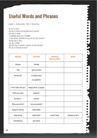 Useful Words and Phrases
masc = masculine; fem = feminine
ai as in eye
aa as in bad but lengthened sound
aw as in rose
’a glottal stop as in bottle
‘a as when asked to say ah by the doctor
ey/ay as in day
ee as in feet
gh like the French r (back of the throat)
kh as in Scottish loch
ENGLISH EGYPTIAN PHONETICS
(Where available)
NOTES
Welcome marhaba
Hello ahlan wa sahlan
How are you? ez zayyak (masc)
ez zayyek(fem)
I’m fine, thanks. And you? kwayyis šukran, ez zayyak?
What’s your name? esmak eh?
My name is… ana esmi
Where are you from? men ayna anta/anti?
Pleased to meet you saadot belkak
Good morning sabah el-kheir sa-baH il kheer Emphasis on the H
Good afternoon duhr el-kheir
28
 
