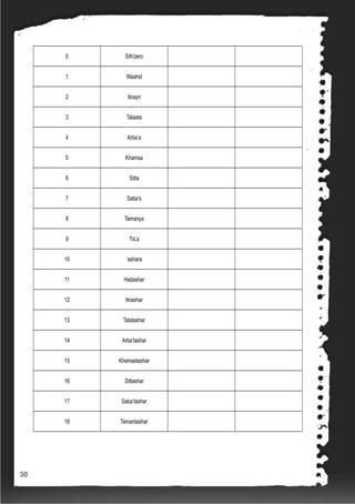0 Sifr/zero
1 Waahid
2 Itnayn
3 Talaata
4 Arba’a
5 Khamsa
6 Sitta
7 Saba’s
8 Tamanya
9 Tis’a
10 ‘ashara
11 Hadashar
12 Itnashar
13 Talatashar
14 Arba’tashar
15 Khamastashar
16 Sittashar
17 Saba’tashar
18 Tamantashar
30
 