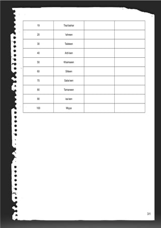 19 Tisa’tashar
20 ‘ishreen
30 Talateen
40 Arbi’een
50 Khamseen
60 Sitteen
70 Saba’een
80 Tamaneen
90 isa’een
100 Miyya
31
 