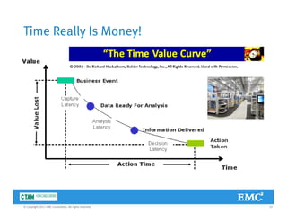 Time Really Is Money!
10© Copyright 2011 EMC Corporation. All rights reserved.
 