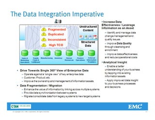 The Data Integration Imperative
13© Copyright 2011 EMC Corporation. All rights reserved.
 