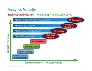 Analytics Maturity
“What Is The Best Thing That Could Happen?”“What Is The Best Thing That Could Happen?”
Business Optimization – Moving Up The Maturity Curve
BP Optimization
“What If These Trends Continue?”“What If These Trends Continue?”
“What Will Happen Next?”“What Will Happen Next?”
Forecasting
Predictive
Analytics
“Why Is This Happening?”“Why Is This Happening?”
What If These Trends Continue?What If These Trends Continue?
dvantage
Statistical
Analysis
Forecasting
petitiveAd
Drill-Down Queries
Exception Alerts
Com
Standard “Operational”
Or “System” Reports
Ad-Hoc Reporting
18© Copyright 2011 EMC Corporation. All rights reserved.
Business Intelligence / Analytics Maturity
Or System Reports
 