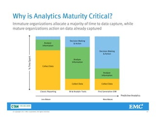 Why is Analytics Maturity Critical?
ll d h lImmature organizations allocate a majority of time to data capture, while
mature organizations action on data already captured
Decision Making
& Action
Decision Making
Analyze
Information
%TimeSpent
Collect Data
TimeSpent
& Action
Analyze
Information
%
Analyze
Information
Predictive Analytics
Collect Data Collect Data
Classic Reporting BI & Analytic Tools First Generation EIM
19© Copyright 2011 EMC Corporation. All rights reserved.
Less Mature More MatureLess Mature More Mature
 