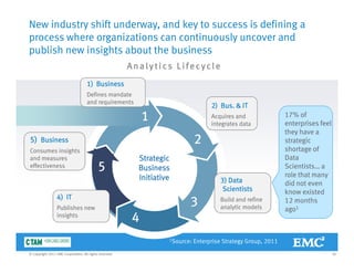 New industry shift underway, and key to success is defining a
process where organizations can continuously uncover and
publish new insights about the businesspublish new insights about the business
1) Business
A na l y t i cs L i fe c ycle
1
2) Bus. & IT
Acquires and
1) Business
Defines mandate
and requirements
17% of1
2
q
integrates data
5) Business
Consumes insights
enterprises feel
they have a
strategic
shortage of
5
Strategic
Business
Initiative 3) Data
Scientists
g
and measures
effectiveness
Data
Scientists… a
role that many
did not even
3
4
Scientists
Build and refine
analytic models
4) IT
Publishes new
insights
know existed
12 months
ago1
26© Copyright 2011 EMC Corporation. All rights reserved.
1Source: Enterprise Strategy Group, 2011
 