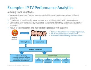 Example: IP TV Performance Analytics
Moving from Reactive…ov g o eact ve…
• Network Operations Centers monitor availability and performance from different
systems
• Correlation is traditionally slow, manual and not integrated with customer care
• Care is typically contacted by frustrated customer before they understand customer
impacted
• Result is slow response and inability to be proactive with customer
Report trouble
• Sorry, we did not know you were having an issue…
• We do not see any issues from this end…
• It must be due to something out of our control…
NEGATIVE
experience
Ticketing System
experience
Customer Data
Network Operations
Network Monitoring
T di i l i i f k
28© Copyright 2011 EMC Corporation. All rights reserved.
Traditional monitoring of network
availability / health for devices,
connections, app servers, etc.
 