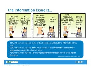 The Information Issue Is…
•33% of business leaders make critical decisions without the information they
need
•50% of business leaders don’t have access to the information across their50% of business leaders don t have access to the information across their
organization needed to do their jobs
•75% of business leaders say more predictive information would drive better
decisions IBM Institute for Business Value, March 2009
5© Copyright 2011 EMC Corporation. All rights reserved.
 