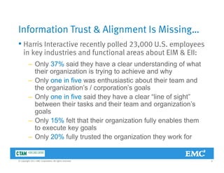 Information Trust & Alignment Is Missing…Information Trust & Alignment Is Missing…
• Harris Interactive recently polled 23,000 U.S. employees
in key industries and functional areas about EIM & EII:in key industries and functional areas about EIM & EII:
– Only 37% said they have a clear understanding of what
their organization is trying to achieve and why
– Only one in five was enthusiastic about their team and
the organization’s / corporation’s goals
– Only one in five said they have a clear “line of sight”– Only one in five said they have a clear line of sight
between their tasks and their team and organization’s
goals
Only 15% felt that their organization fully enables them– Only 15% felt that their organization fully enables them
to execute key goals
– Only 20% fully trusted the organization they work for
6© Copyright 2011 EMC Corporation. All rights reserved.
 