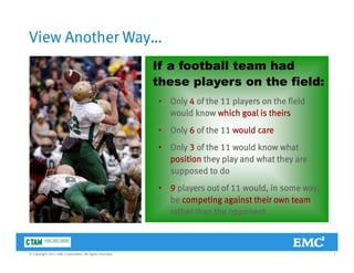 View Another Way…
If a football team had
these players on the field:these players on the field:
• Only 4 of the 11 players on the field
would know which goal is theirs
• Only 6 of the 11 would care
• Only 3 of the 11 would know what
position they play and what they are
supposed to do
• 9 players out of 11 would in some way• 9 players out of 11 would, in some way,
be competing against their own team
rather than the opponent
7© Copyright 2011 EMC Corporation. All rights reserved.
 