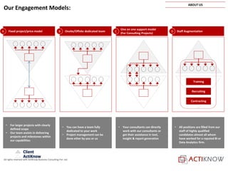 All rights reserved with ActiKnow Business Consulting Pvt. Ltd.
Engagement models || We provide flexible engagement opportunities to
our clients, which takes a new shape as per the project requirements
Management
Consultants
Client
ActiKnow
Fixed project/price modelA
• For larger projects with clearly
defined scope
• Our team assists in delivering
projects and milestones within
our capabilities
Onsite/Offsite dedicated teamB
• You can have a team fully
dedicated to your work
• Project management can be
done ether by you or us
One on one support model
(For Consulting Projects)
C
• Your consultants can directly
work with our consultants or
get their assistance in tool,
insight & report generation
Contracting
Training
Recruiting
Staff AugmentationD
• All positions are filled from our
staff of highly qualified
candidates almost all whom
have worked for a reputed BI or
Data Analytics firm.
Our Engagement Models:
ABOUT US
 