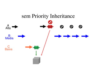 sem Priority Inheritance
lock
lockA
Alta
B
Media
C
Baixa
 