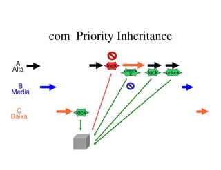 com Priority Inheritance
lock
lockA
Alta
B
Media
C
Baixa
unlock
X lock unlock
 