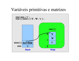 char size = 'L' ;
char [ ] sizes = { 'S' , 'M' , 'L' } ;
0
1
2
0x21B08
'S'
'M'
'L'
'L'
sizes [ ]
size
HeapStack
Variáveis primitivas e matrizes
char [ ]
 