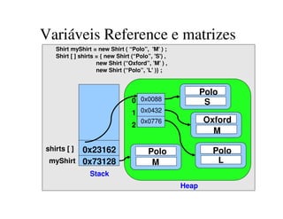 Shirt myShirt = new Shirt ( “Polo”, 'M' ) ;
Shirt [ ] shirts = { new Shirt (“Polo”, 'S') ,
new Shirt (“Oxford”, 'M' ) ,
new Shirt (“Polo”, 'L' )} ;
0
1
2
0x23162shirts [ ]
myShirt
Heap
Stack
Variáveis Reference e matrizes
0x0088
0x0432
0x0776
0x73128
Polo
M
Polo
Polo
Oxford
S
M
L
 