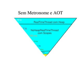 Sem Metronome e AOT
10 s
1 s
100 μs
10 ms
100 ms
1 ms
10 μs
RealTimeThread com Heap
NoHeapRealTimeThread
com Scopes
 