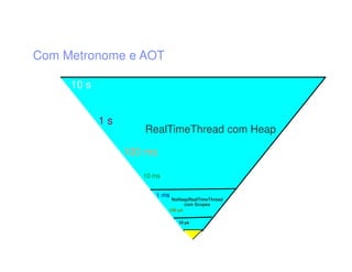Com Metronome e AOT
10 s
1 s
100 μs
10 ms
100 ms
1 ms
10 μs
RealTimeThread com Heap
NoHeapRealTimeThread
com Scopes
 