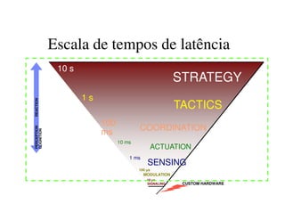 Escala de tempos de latência
10 s
1 s
100 μs
10 ms
100
ms
1 ms
10 μs
STRATEGY
TACTICS
COORDINATION
ACTUATION
SENSING
MODULATION
SIGNALING CUSTOM HARDWARE
PERCEPTIONREACTION
COGNITION
 
