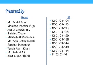Presentedby
Name
• Md. Abdul Ahad
• Monisha Podder Puja
• Arafat Chowdhury
• Sabrina Zissan
• Mahbub Al Muhaimin
• Md. Abu Bakar Siddik
• Sabrina Mehenaz
• Tanvir Alam Khan
• Md. Ashraf Ali
• Amit Kumar Baral
ID
• 12-01-03-104
• 12-01-03-110
• 12-01-03-110
• 12-01-03-124
• 12-01-03-129
• 12-01-03-136
• 12-01-03-144
• 12-01-03-149
• 12-01-03-154
• 11-02-03-16
 