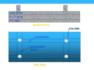 PCC BED
R C C SLAB
C C
Sectional View
Plan View
COLUMN
MAIN BEAM
SECONDARY
BEAM
MAIN BEAM
 
