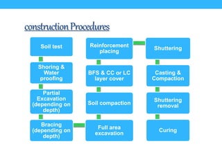 constructionProcedures
Soil test
Shoring &
Water
proofing
Partial
Excavation
(depending on
depth)
Bracing
(depending on
depth)
Full area
excavation
Soil compaction
BFS & CC or LC
layer cover
Reinforcement
placing
Shuttering
Casting &
Compaction
Shuttering
removal
Curing
 