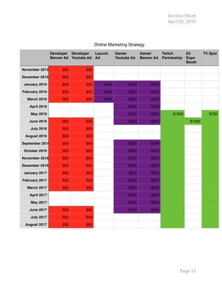 Gordon Elliott 
April 22, 2015
Page 13
Online Marketing Strategy
Developer
Banner Ad
Developer
Youtube Ad
Launch
Ad
Gamer
Youtube Ad
Gamer
Banner Ad
Twitch
Partnership
E3
Expo
Booth
TV Spot
November 2015 $50 $50
December 2015 $50 $50
January 2016 $50 $50 $400 $200 $200
February 2016 $50 $50 $400 $200 $200
March 2016 $50 $50 $400 $200 $200
April 2016 $200 $200
May 2016 $200 $200 $1500 $750
June 2016 $50 $50 $200 $200 $1500
July 2016 $50 $50
August 2016 $50 $50
September 2016 $50 $50 $200 $200
October 2016 $50 $50 $200 $200
November 2016 $50 $50 $200 $200
December 2016 $50 $50 $200 $200
January 2017 $50 $50 $200 $200
February 2017 $50 $50 $200 $200
March 2017 $50 $50 $200 $200
April 2017 $200 $200
May 2017 $200 $200
June 2017 $50 $50 $200 $200
July 2017 $50 $50
August 2017 $50 $50
 